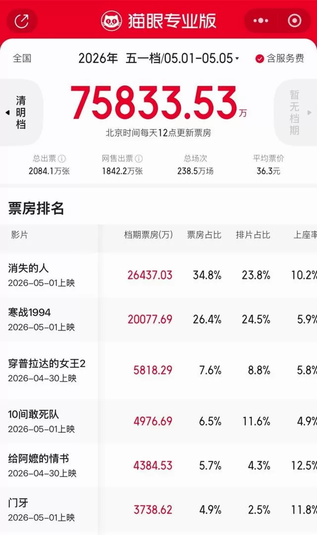 五一档24岁以下观众占比跌至13% 影院体验与片单成关键症结 相关图片