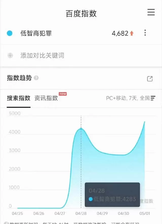 王骁田曦薇《低智商犯罪》5月4日开播,预约量150万、话题阅读2.3亿 相关图片 王骁田曦薇《低智商犯罪》5月4日开播,预约量150万、话题阅读2.3亿 相关图片